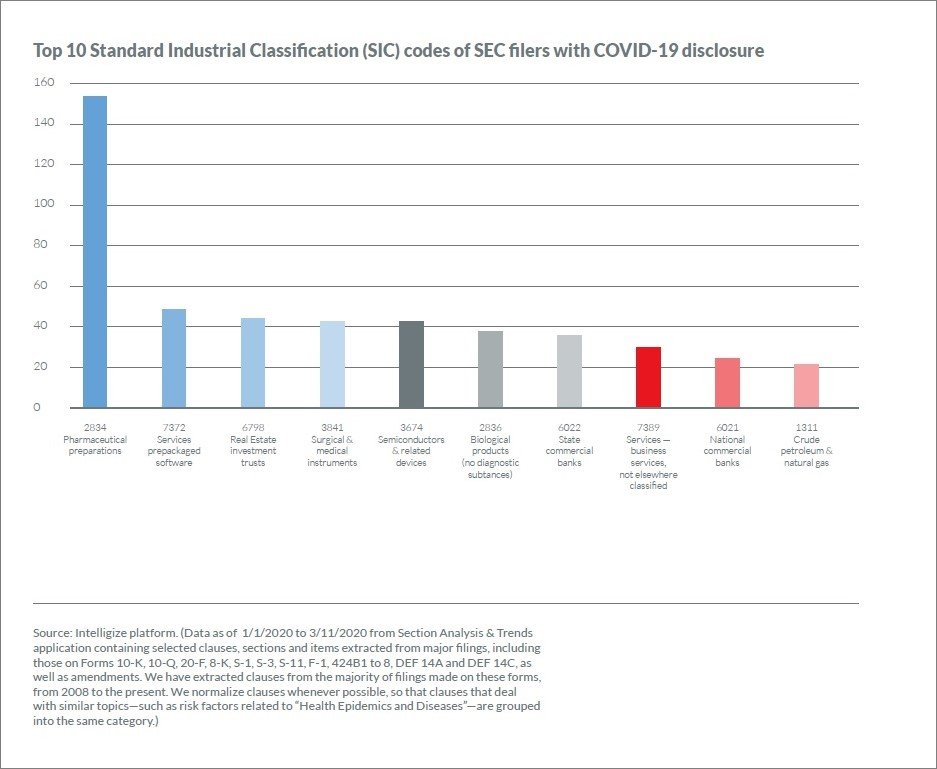 Top 10 Standard Industrial Classification (SIC) codes of SEC filers